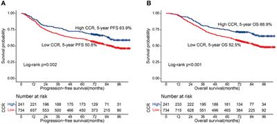 Serum creatinine/cystatin C ratio as a prognostic indicator for patients with colorectal cancer